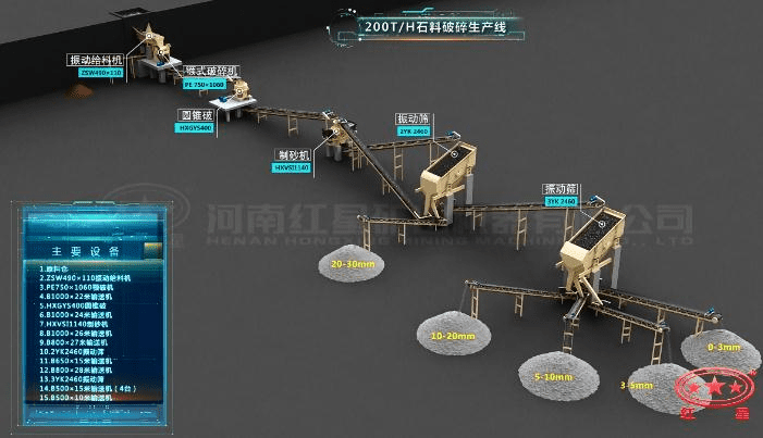 配顎破、圓錐破的石料生產(chǎn)線流程圖