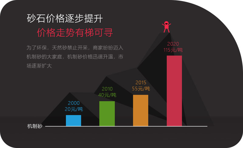 機制砂應(yīng)用領(lǐng)域越來越多，價格逐步攀升