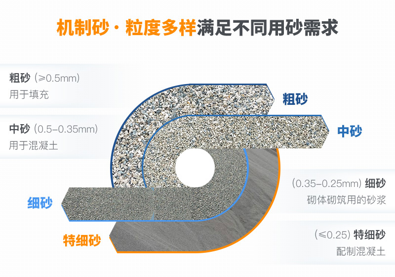 機(jī)制砂粒度多樣性，滿足各種用砂需求